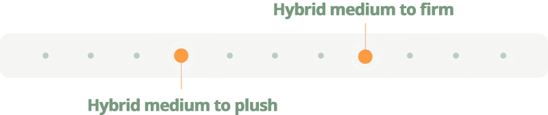Text indicating 'Hybrid medium to firm' and 'Hybrid medium to plush' on a gray background