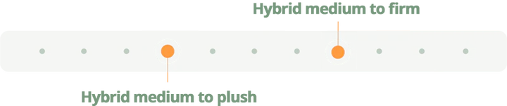Text indicating 'Hybrid medium to firm' and 'Hybrid medium to plush' on a gray background